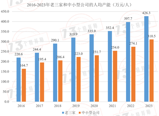 财险公司人均产能排行榜：财险职工人数已经四连降，自2016年以来人均产能复合增速9.7%！  第3张