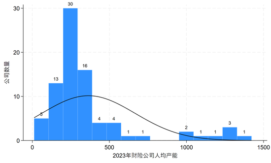 财险公司人均产能排行榜：财险职工人数已经四连降，自2016年以来人均产能复合增速9.7%！  第4张