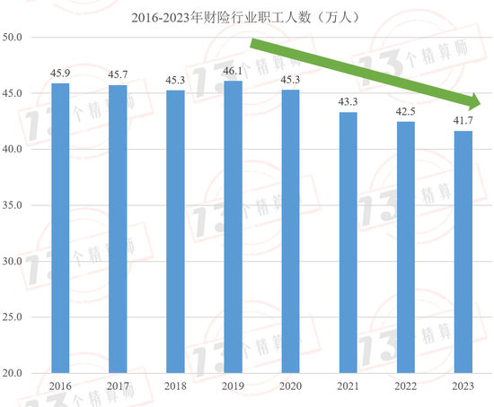 财险公司人均产能排行榜：财险职工人数已经四连降，自2016年以来人均产能复合增速9.7%！  第6张