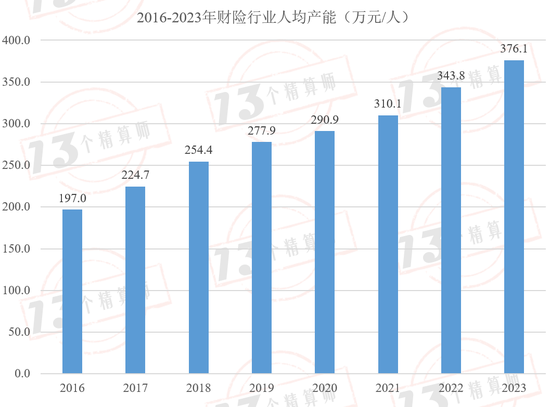 财险公司人均产能排行榜：财险职工人数已经四连降，自2016年以来人均产能复合增速9.7%！  第7张