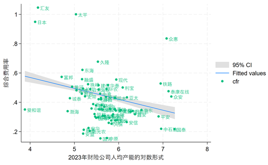 财险公司人均产能排行榜：财险职工人数已经四连降，自2016年以来人均产能复合增速9.7%！  第9张