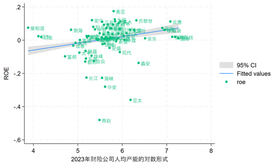 财险公司人均产能排行榜：财险职工人数已经四连降，自2016年以来人均产能复合增速9.7%！  第13张