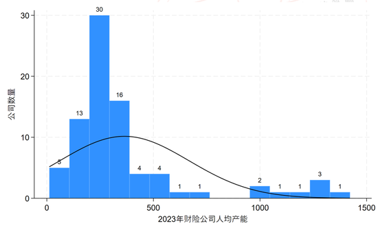 财险公司人均产能排行榜：财险职工人数已经四连降，自2016年以来人均产能复合增速9.7%！  第16张