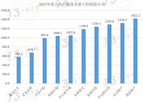 财险公司人均产能排行榜：财险职工人数已经四连降，自2016年以来人均产能复合增速9.7%！  第17张