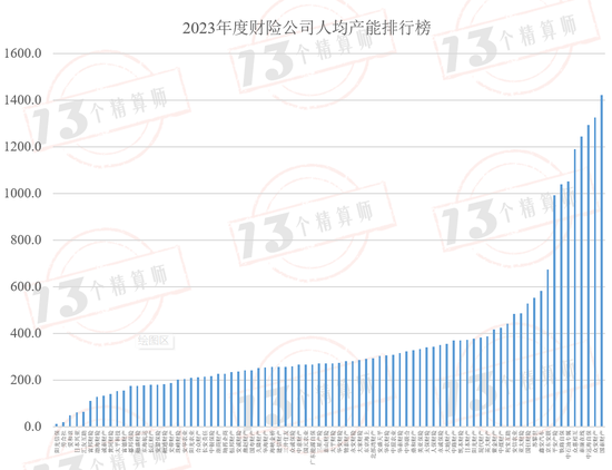 财险公司人均产能排行榜：财险职工人数已经四连降，自2016年以来人均产能复合增速9.7%！  第18张
