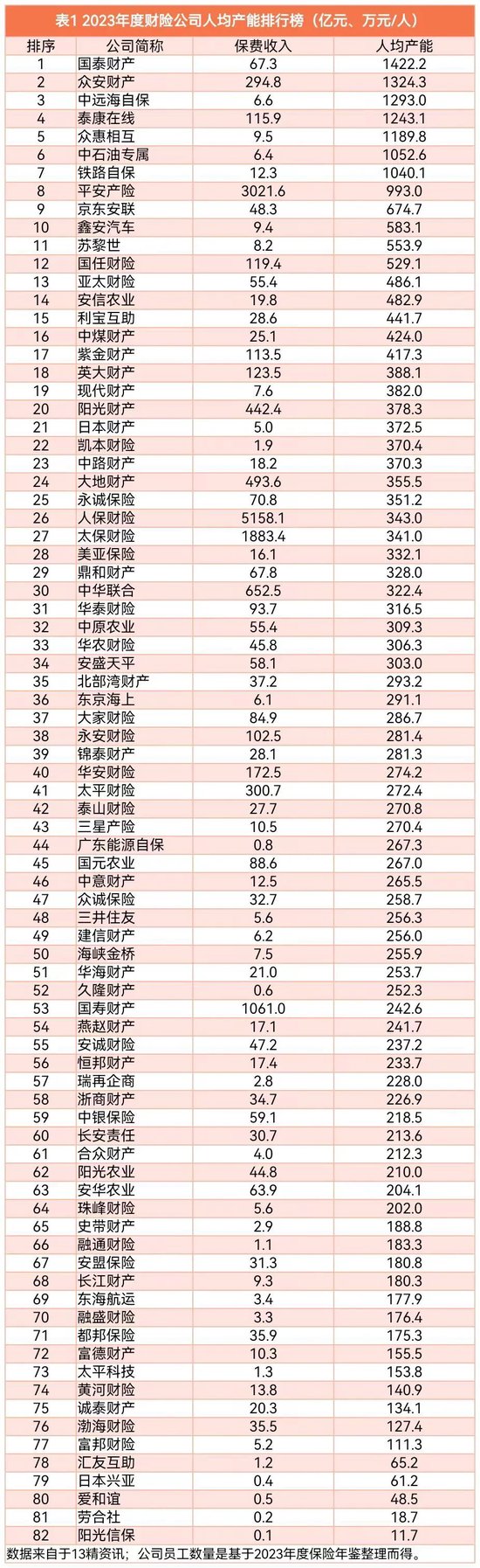 财险公司人均产能排行榜：财险职工人数已经四连降，自2016年以来人均产能复合增速9.7%！  第19张