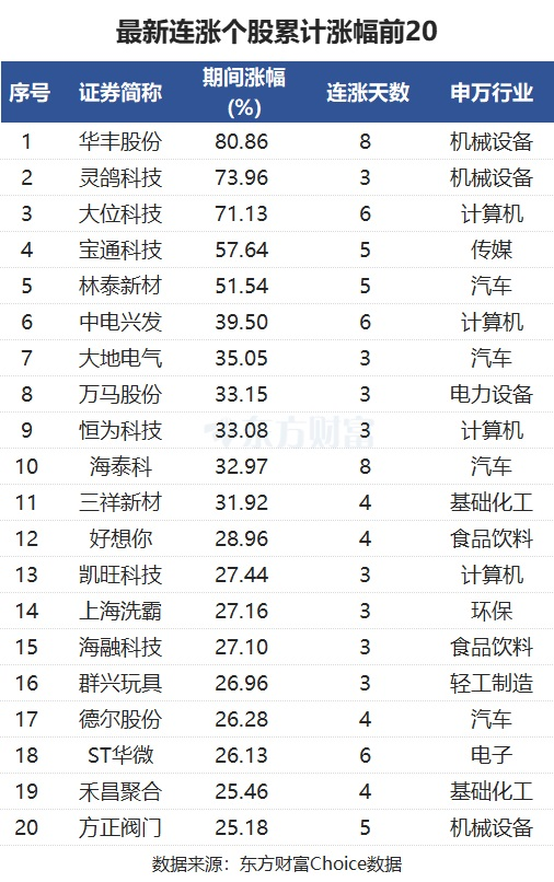 最新连涨个股来了！森源电气8连涨 华丰股份涨81%  第1张