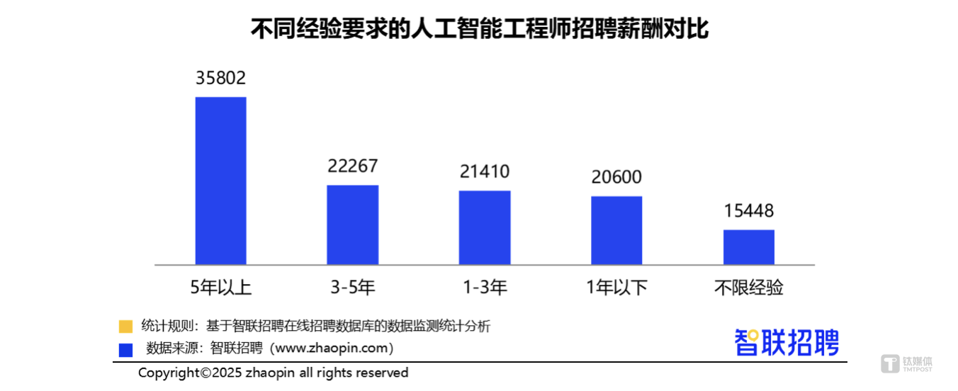 小米华为争夺AI大模型研发人才，年薪更高120万元，AI工程师岗位增长近70%  第2张