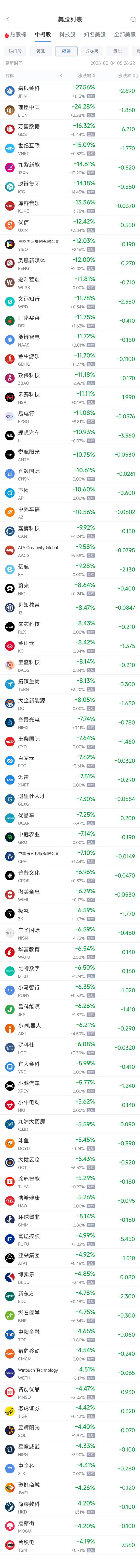 周一热门中概股多数下跌 台积电跌4.19%，理想汽车跌10.93%  第2张