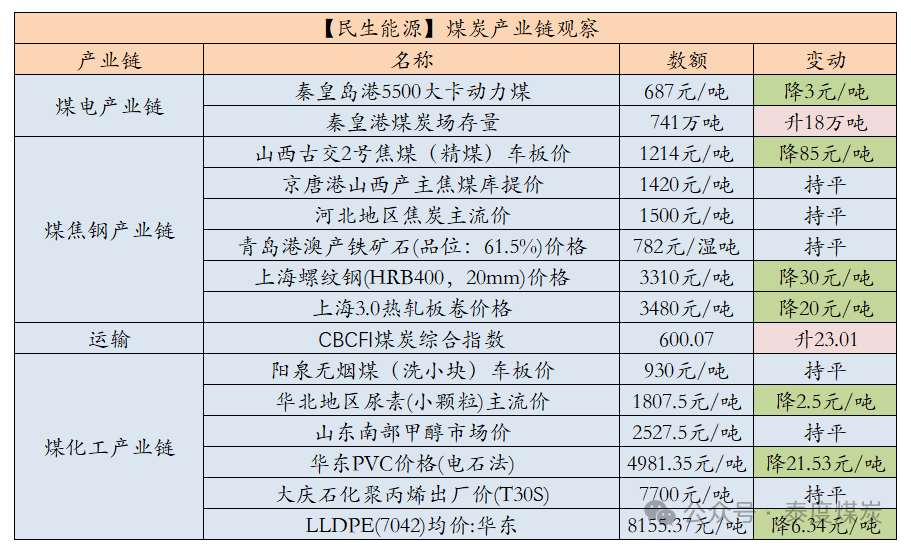【民生能源 周泰团队】煤炭日报：2025年1月份，南非煤炭出口量为638.12万吨，同比增长5.4%，环比下降4.89%  第2张