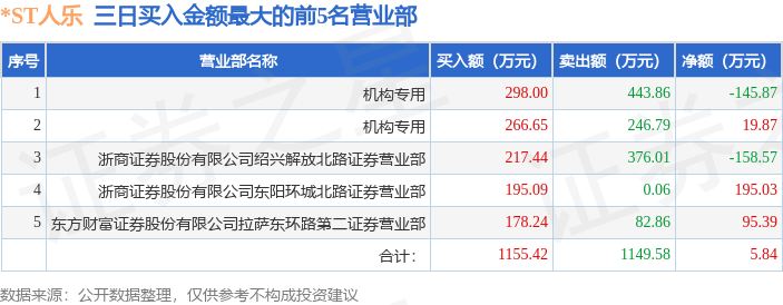 3月4日*ST人乐（002336）龙虎榜数据：机构净卖出306.36万元（3日）  第1张