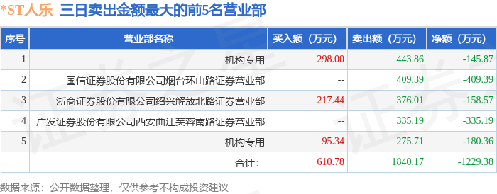 3月4日*ST人乐（002336）龙虎榜数据：机构净卖出306.36万元（3日）  第2张