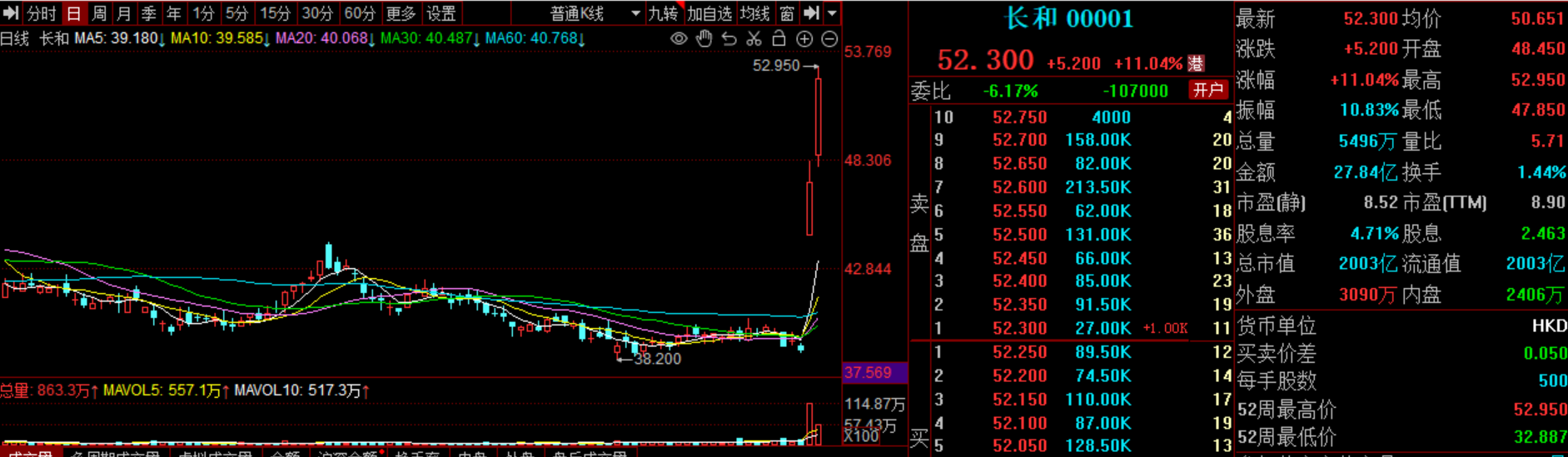李嘉诚突然出手，长和拟出售全球港口业务，2个交易日暴涨35%  第1张