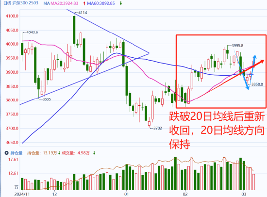 国泰君安期货：3300支撑再现，大A股指齐反弹！  第3张