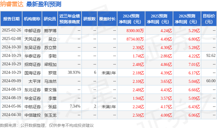 纳睿雷达：3月6日接受机构调研，富达基金、建信基金等多家机构参与  第1张