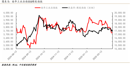 【建投专题】天然橡胶20号胶：库存定价阶段，宏观属性增强  第6张
