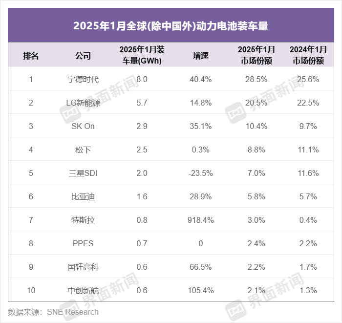 增速破900%，特斯拉非中国市场动力电池装车排名冲至第七  第3张