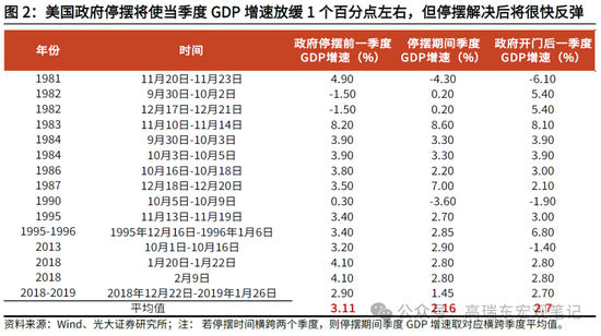 高瑞东 周欣平：美国 *** 停摆迫近，影响几何？  第3张