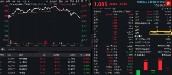 A股全面牛市条件正在丰满？新老“旗手”齐发力！金融科技ETF（159851）、券商ETF（512000）盘中涨逾2%  第7张