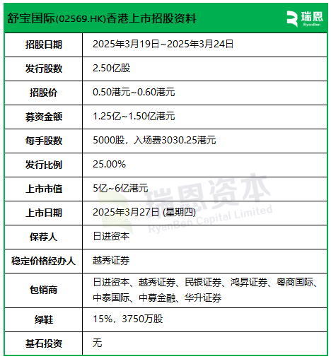 舒宝国际招股，来自福建泉州，3月27日香港上市，颜培坤为控股股东  第2张