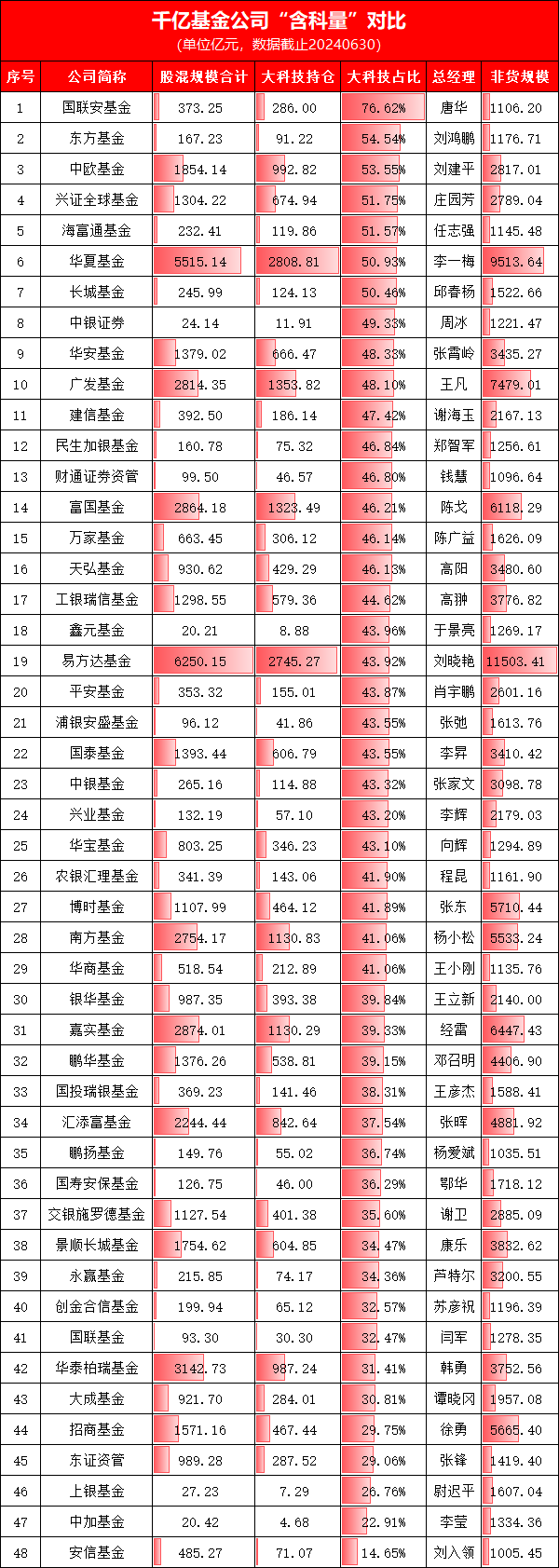 科技股行情火热！千亿基金公司“含科量”排名出炉：国联安76.62%之一，东方基金54.54%第二，中欧53.55%第三  第1张