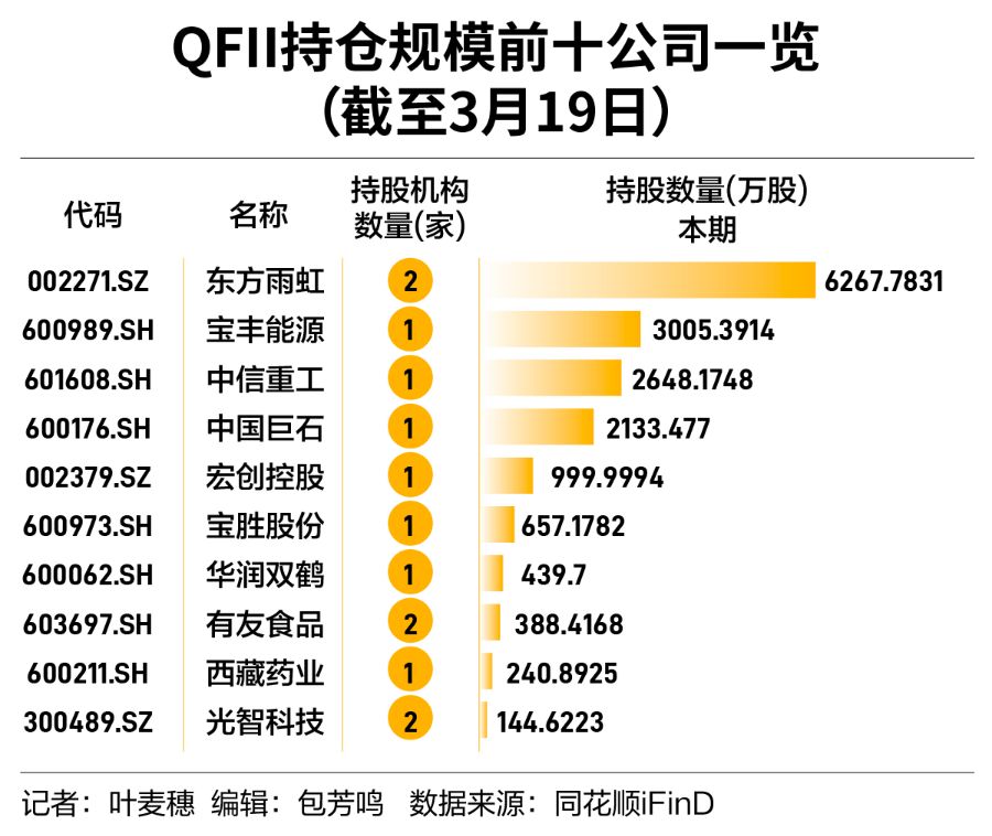 QFII持仓曝光，扫了哪些货？下一个“黄金坑”在哪？  第1张
