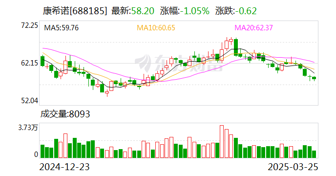康希诺：2024年净利润亏损3.79亿元 同比减亏  第1张
