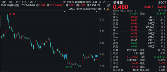 碧桂园，亏损大幅收窄！净资产仍超500亿元，债务重组有序推进！  第1张