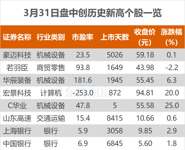 沪指跌0.46% 宏景科技、中国银行等创历史新高  第1张