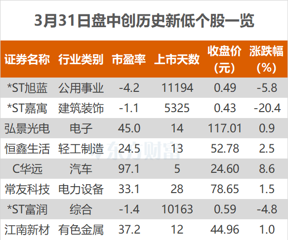沪指跌0.46% 宏景科技、中国银行等创历史新高  第2张