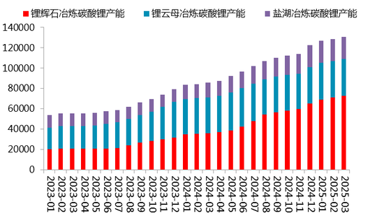 【二季报】碳酸锂：趋势行情难寻，区间波动主导  第6张