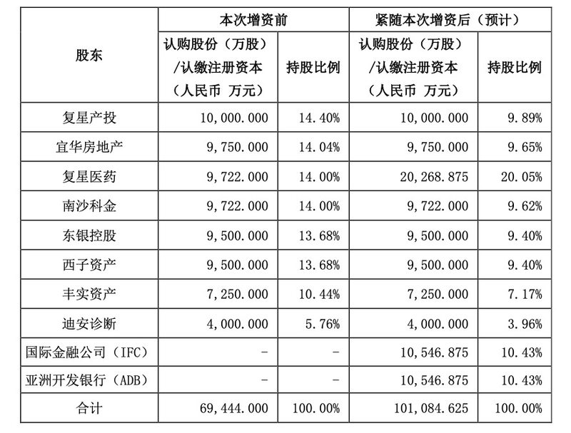 复星联合健康开启新一轮增资扩股，拟引入国际金融公司、亚洲开发银行两大国际资本  第1张
