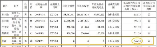 “最强董秘跳槽经历”：年薪从34万元涨到547万元，增长约15倍  第2张