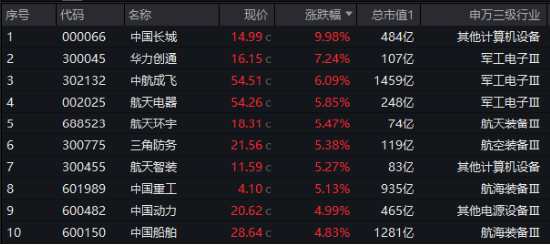 “对等关税”席卷全球，国防军工逻辑再强化！国防军工ETF（512810）火速反弹1.95%，全天溢价交易！  第2张