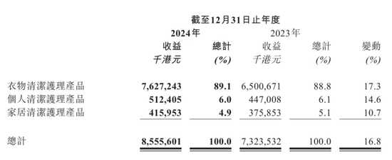 推广支出增加13亿，营收增加12.32亿，蓝月亮集团这笔账怎么算的？  第7张