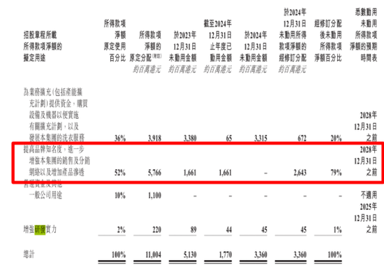 推广支出增加13亿，营收增加12.32亿，蓝月亮集团这笔账怎么算的？  第8张