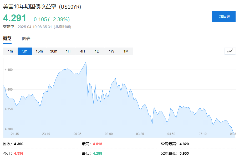 特朗普“向市场投降”，但华尔街依旧忧虑不确定性，尤其是美债  第1张