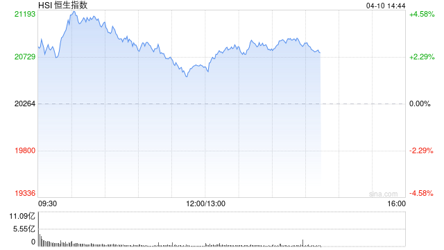 午评：港股恒指涨1.8% 科指涨2.36% TCL电子涨超27%  第2张