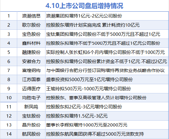 4月10日增减持汇总：浪潮信息等14股增持 暂无减持（表）  第1张