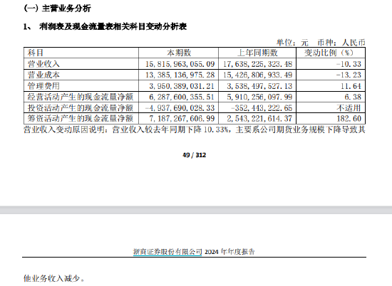 浙商证券2024年期货业务拖累营收下滑 11名高管薪酬超百万  第1张