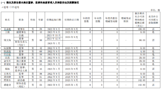 浙商证券2024年期货业务拖累营收下滑 11名高管薪酬超百万  第2张