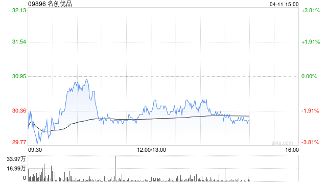 名创优品4月10日斥资38.17万美元回购9.92万股  第1张