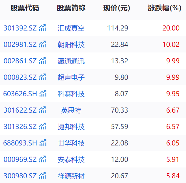 苹果概念股，集体大涨！机构：看好果链公司估值修复  第2张