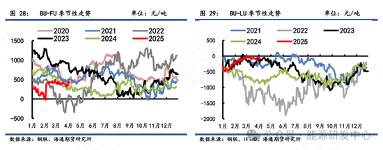 【沥青周报】沥青面临宏观风险犹在，短期谨慎价格大幅波动  第12张