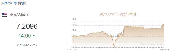 人民币兑美元中间价报7.2096，上调14点  第2张