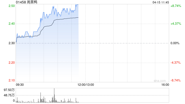 周黑鸭早盘涨超6% 中金公司维持跑赢行业评级  第1张