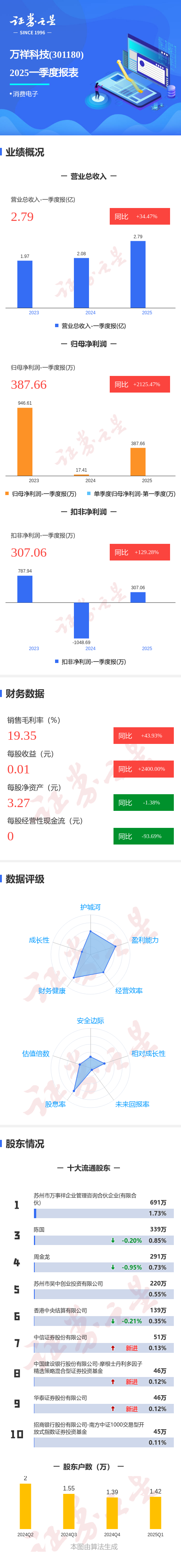 图解万祥科技一季报：之一季度单季净利润同比增2125.47%  第1张