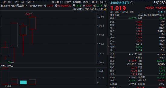 上市首周遭遇震荡市！300现金流ETF成功“拿捏”，稳步走出四连阳！  第2张