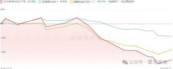 净值曲线“大俯冲”，但斌“接飞刀”？  第2张