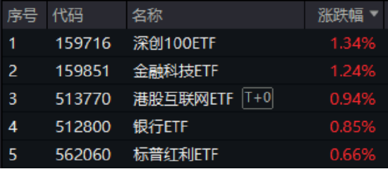 买黄金不如买它？跨境支付东风劲吹，金融科技ETF（159851）拉升1.24%，交投活跃！  第1张